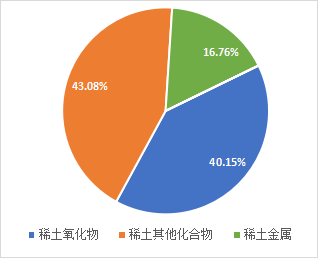1692261064424234.png 稀土進(jìn)出口大幅增長(zhǎng) 全年總量有望創(chuàng)新高 插圖4.png